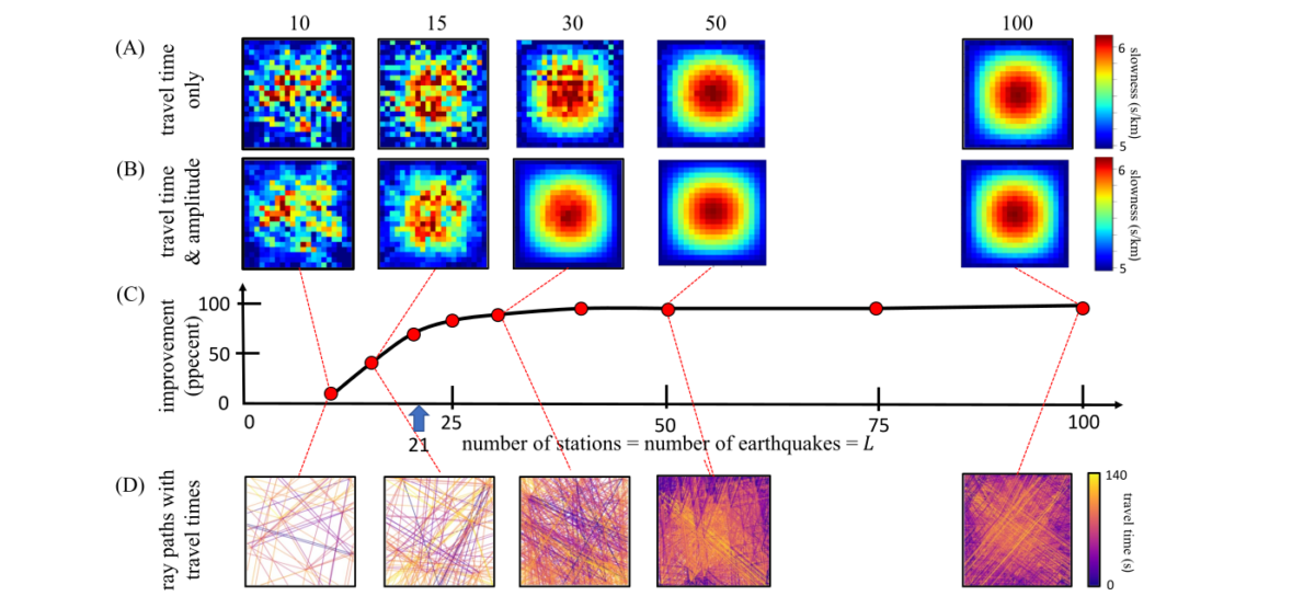 Figure 3.5. of the article showing slowness-only inversion.